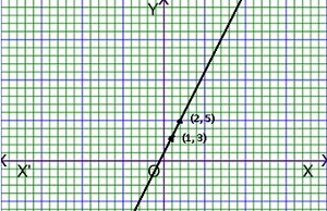 graph of linear function or graph of linear function calculator